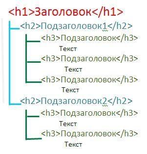 H1 - основной заголовок 