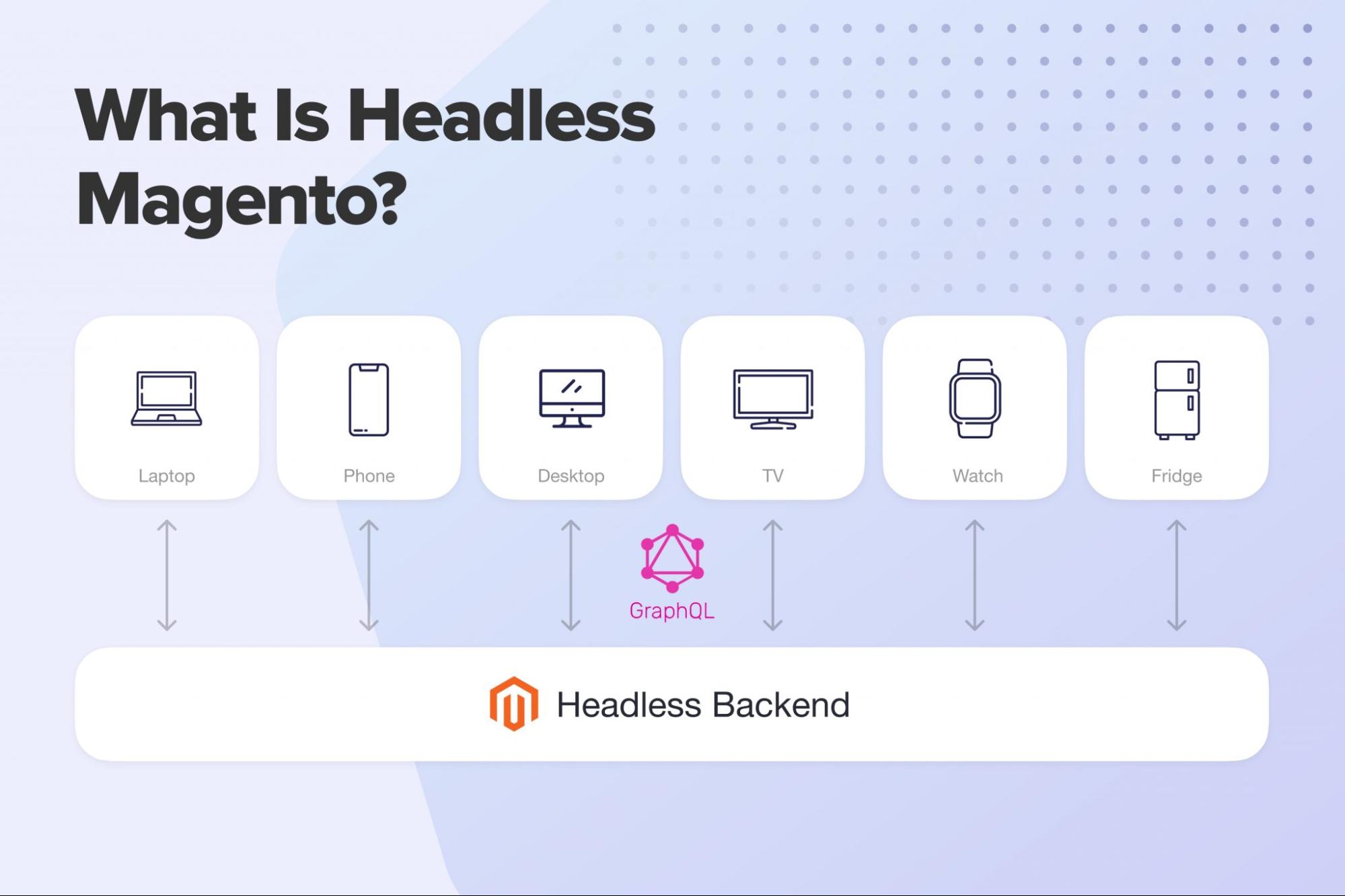 Magento