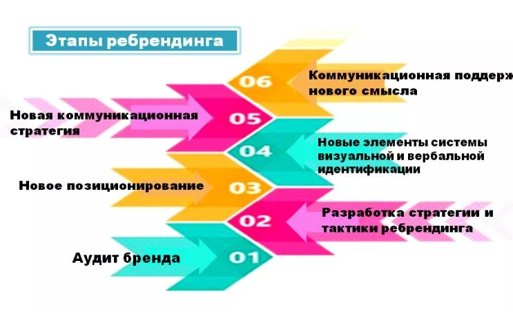 Этапы проведения ребрендинга
