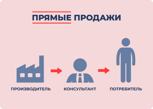 Прямые каналы продаж