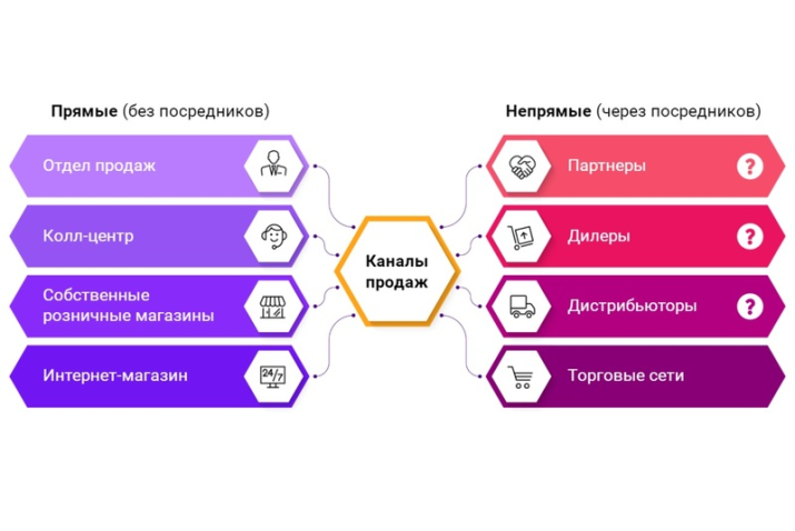 Сочетание каналов продаж