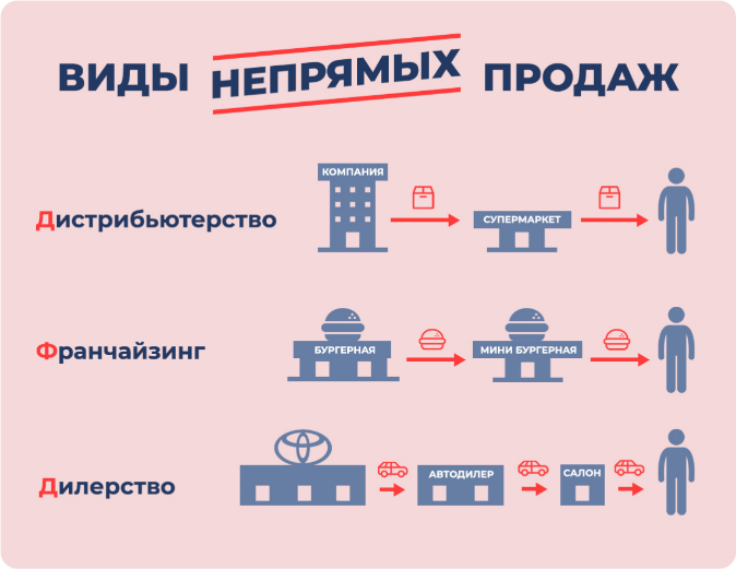 Непрямые каналы продаж